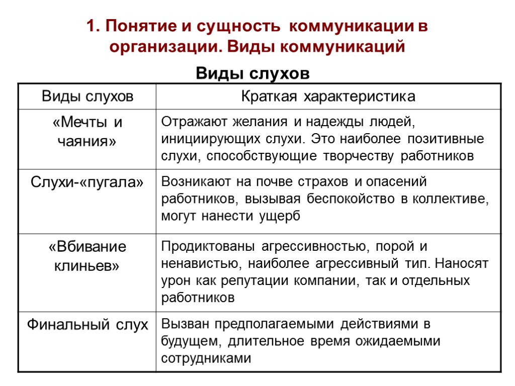 1. Понятие и сущность коммуникации в организации. Виды коммуникаций Виды слухов